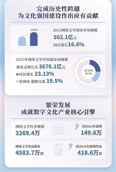 《2025中国网络文学发展研究报告》发布 中国网络文学走向多样性繁荣